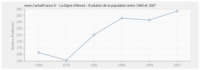 Population La Digne-d'Amont